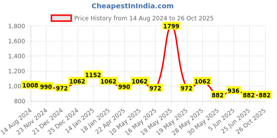 tatacliq.com People by Pantaloons Black Slim Fit Jeans people by pantaloons Price History Graph from 14 Aug 2024 to 26 Oct 2025
