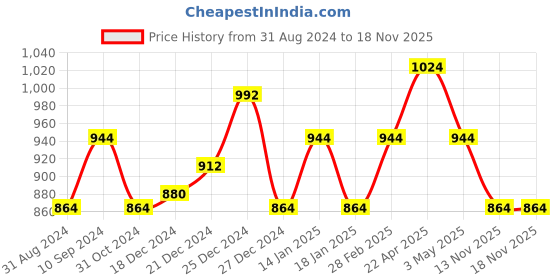 tatacliq.com People by Pantaloons Black Slim Fit Jeans people by pantaloons Price History Graph from 31 Aug 2024 to 17 Nov 2025