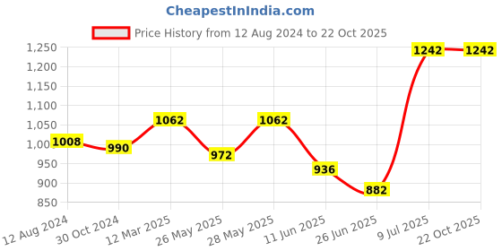tatacliq.com People by Pantaloons Black Slim Fit Jeans people by pantaloons Price History Graph from 12 Aug 2024 to 21 Oct 2025