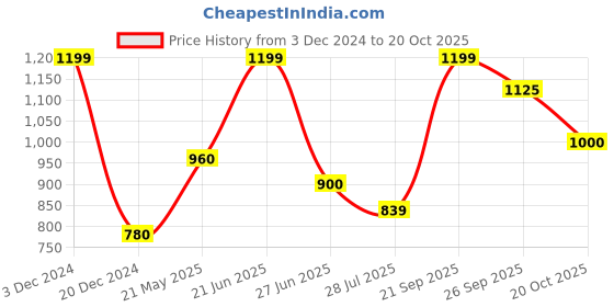 tatacliq.com People By Pantaloons Black Slim Fit Jeans people by pantaloons Price History Graph from 3 Dec 2024 to 20 Oct 2025