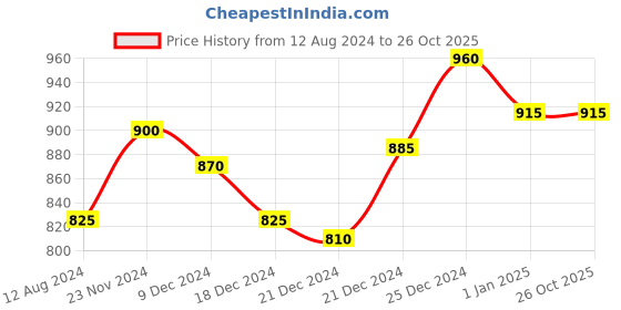 tatacliq.com People by Pantaloons Black Slim Fit Printed Joggers people by pantaloons Price History Graph from 12 Aug 2024 to 26 Oct 2025