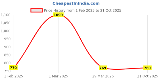 tatacliq.com People by Pantaloons Black Slim Fit Printed Joggers people by pantaloons Price History Graph from 1 Feb 2025 to 20 Oct 2025