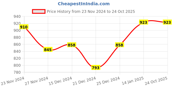 tatacliq.com People by Pantaloons Black Slim Fit Printed Shirt people by pantaloons Price History Graph from 23 Nov 2024 to 22 Oct 2025