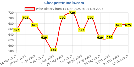 tatacliq.com People by Pantaloons Black Solid Shirt people by pantaloons Price History Graph from 14 Mar 2025 to 24 Oct 2025