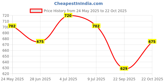 tatacliq.com People by Pantaloons Black Solid Shirt people by pantaloons Price History Graph from 24 May 2025 to 22 Oct 2025
