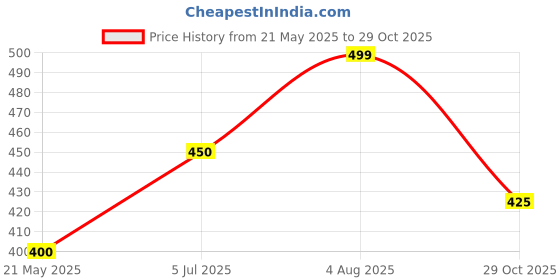 tatacliq.com People by Pantaloons Black Solid Tank Top people by pantaloons Price History Graph from 21 May 2025 to 29 Oct 2025