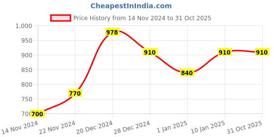 tatacliq.com People by Pantaloons Black Striped Bodycon Dress people by pantaloons Price History Graph from 14 Nov 2024 to 30 Oct 2025