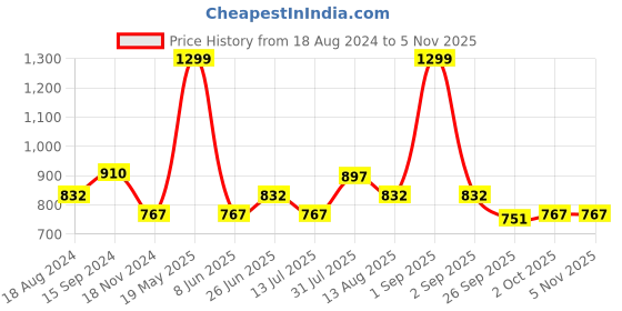 tatacliq.com People by Pantaloons Black Striped Bodycon Dress people by pantaloons Price History Graph from 18 Aug 2024 to 4 Nov 2025