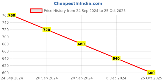 tatacliq.com People by Pantaloons Black Striped Shorts people by pantaloons Price History Graph from 24 Sep 2024 to 25 Oct 2025