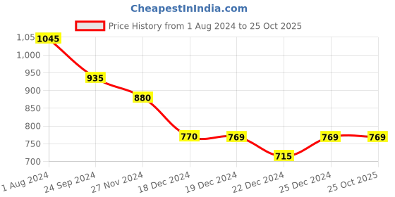 tatacliq.com People by Pantaloons Black Striped Sports Joggers people by pantaloons Price History Graph from 1 Aug 2024 to 24 Oct 2025