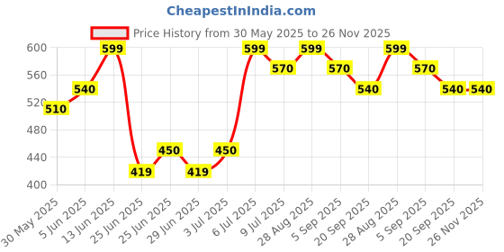 tatacliq.com People by Pantaloons BlackTop people by pantaloons Price History Graph from 30 May 2025 to 25 Nov 2025