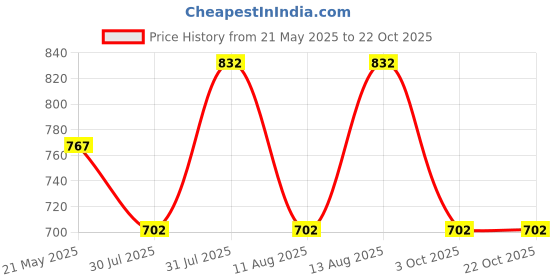 tatacliq.com People By Pantaloons Blanc De Blanc Regular Fit Striped Shirt people by pantaloons Price History Graph from 21 May 2025 to 22 Oct 2025