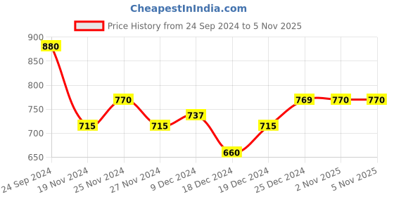 tatacliq.com People by Pantaloons Blue & Green Cotton Tie & Dye Sweatshirt people by pantaloons Price History Graph from 24 Sep 2024 to 4 Nov 2025