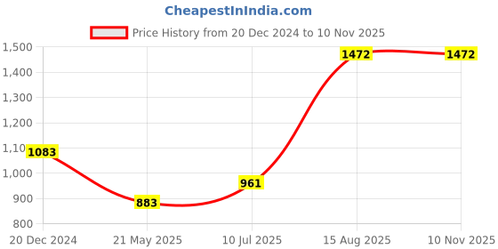 tatacliq.com People by Pantaloons Blue & Red Floral Print A-Line Dress people by pantaloons Price History Graph from 20 Dec 2024 to 9 Nov 2025