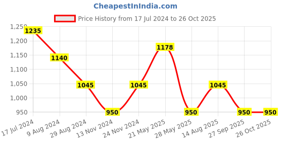 tatacliq.com People by Pantaloons Blue & Red Printed Co-Ords Set people by pantaloons Price History Graph from 17 Jul 2024 to 26 Oct 2025