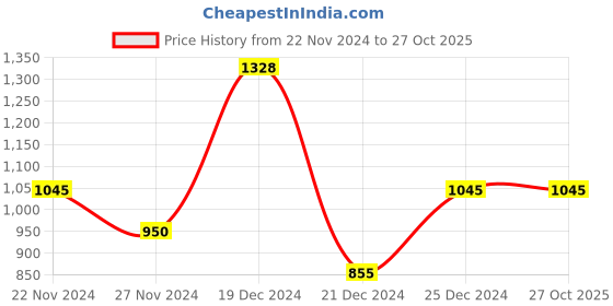tatacliq.com People by Pantaloons Blue & Red Printed Co-Ords Set people by pantaloons Price History Graph from 22 Nov 2024 to 26 Oct 2025