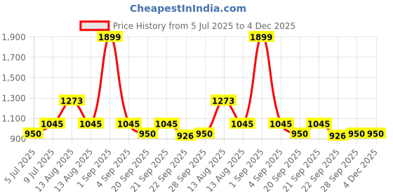 tatacliq.com People by Pantaloons Blue & Red Printed Co-Ords Set people by pantaloons Price History Graph from 5 Jul 2025 to 4 Dec 2025