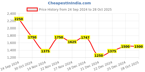 tatacliq.com People by Pantaloons Blue & Red Printed Jacket people by pantaloons Price History Graph from 24 Sep 2024 to 27 Oct 2025