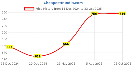 tatacliq.com People by Pantaloons Blue Color-Block Top people by pantaloons Price History Graph from 15 Dec 2024 to 22 Oct 2025