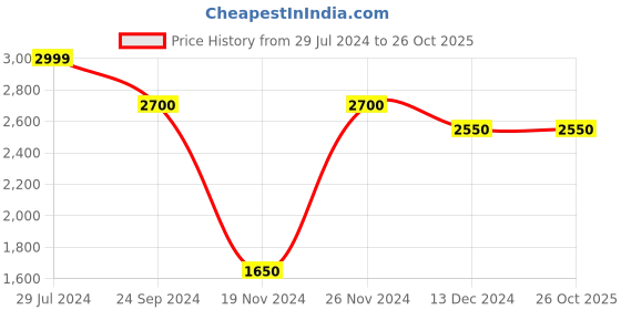tatacliq.com People by Pantaloons Blue Comfort Fit Jacket people by pantaloons Price History Graph from 29 Jul 2024 to 26 Oct 2025