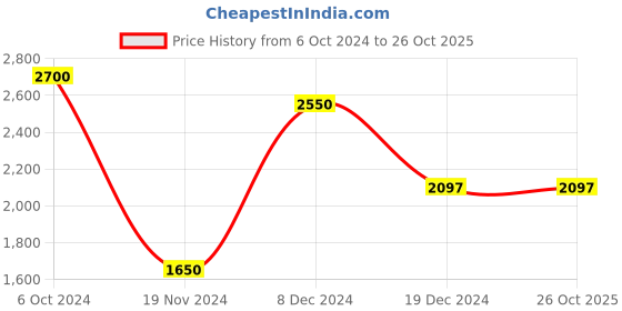 tatacliq.com People by Pantaloons Blue Comfort Fit Jacket people by pantaloons Price History Graph from 6 Oct 2024 to 26 Oct 2025