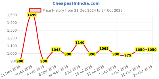 tatacliq.com People by Pantaloons Blue Cotton A-Line Skirt people by pantaloons Price History Graph from 21 Dec 2024 to 23 Oct 2025
