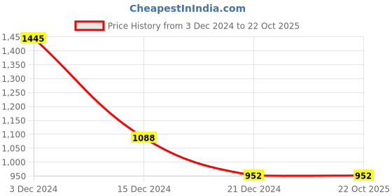 tatacliq.com People by Pantaloons Blue Cotton Color-Block Sweatshirt people by pantaloons Price History Graph from 3 Dec 2024 to 22 Oct 2025