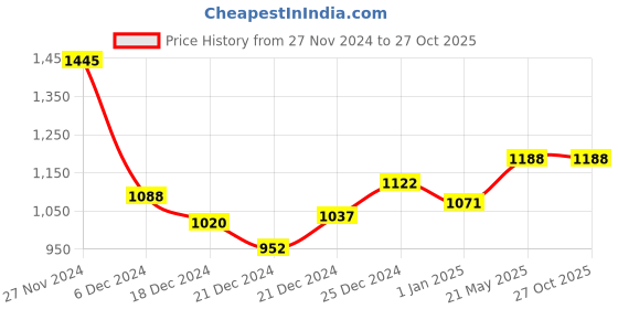 tatacliq.com People by Pantaloons Blue Cotton Color-Block Sweatshirt people by pantaloons Price History Graph from 27 Nov 2024 to 27 Oct 2025