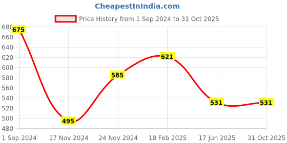 tatacliq.com People by Pantaloons Blue Cotton Crop Top people by pantaloons Price History Graph from 1 Sep 2024 to 30 Oct 2025