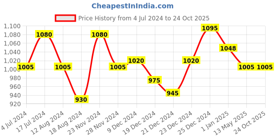 tatacliq.com People by Pantaloons Blue Cotton High Rise Jeans people by pantaloons Price History Graph from 4 Jul 2024 to 23 Oct 2025