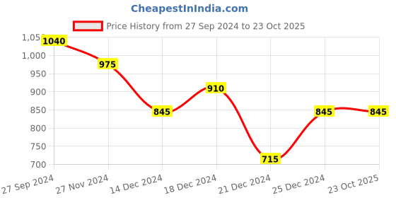 tatacliq.com People by Pantaloons Blue Cotton High Rise Jeans people by pantaloons Price History Graph from 27 Sep 2024 to 23 Oct 2025