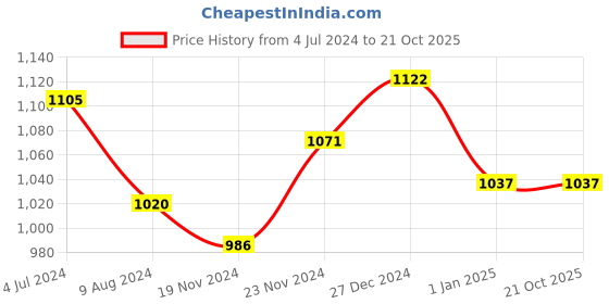 tatacliq.com People by Pantaloons Blue Cotton High Rise Jeans people by pantaloons Price History Graph from 4 Jul 2024 to 21 Oct 2025