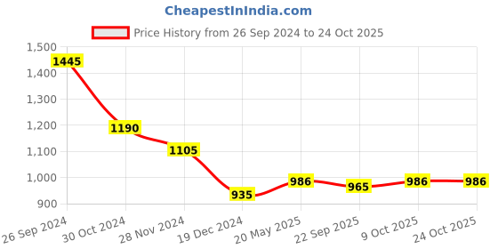 tatacliq.com People by Pantaloons Blue Cotton High Rise Jeans people by pantaloons Price History Graph from 26 Sep 2024 to 23 Oct 2025