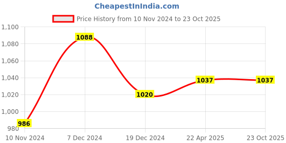 tatacliq.com People by Pantaloons Blue Cotton High Rise Jeans people by pantaloons Price History Graph from 10 Nov 2024 to 23 Oct 2025