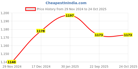 tatacliq.com People by Pantaloons Blue Cotton High Rise Jeans people by pantaloons Price History Graph from 29 Nov 2024 to 23 Oct 2025