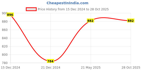 tatacliq.com People by Pantaloons Blue Cotton High Rise Jeans people by pantaloons Price History Graph from 15 Dec 2024 to 28 Oct 2025