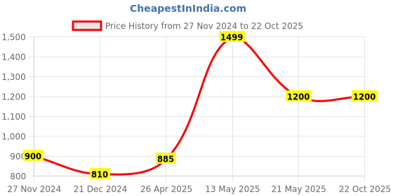 tatacliq.com People by Pantaloons Blue Cotton High Rise Jeans people by pantaloons Price History Graph from 27 Nov 2024 to 22 Oct 2025