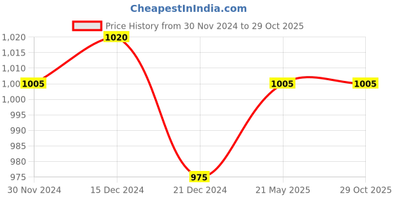 tatacliq.com People by Pantaloons Blue Cotton High Rise Jeans people by pantaloons Price History Graph from 30 Nov 2024 to 29 Oct 2025