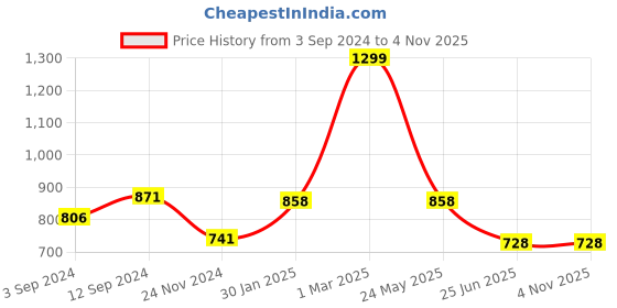 tatacliq.com People by Pantaloons Blue Cotton High Rise Joggers people by pantaloons Price History Graph from 3 Sep 2024 to 4 Nov 2025
