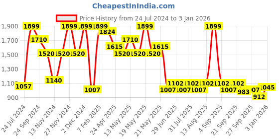 tatacliq.com People by Pantaloons Blue Cotton Jacket people by pantaloons Price History Graph from 24 Jul 2024 to 3 Jan 2026