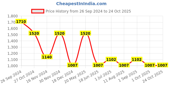 tatacliq.com People by Pantaloons Blue Cotton Jacket people by pantaloons Price History Graph from 26 Sep 2024 to 23 Oct 2025