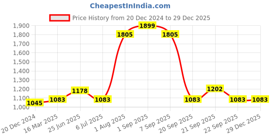 tatacliq.com People by Pantaloons Blue Cotton Jacket people by pantaloons Price History Graph from 20 Dec 2024 to 29 Dec 2025