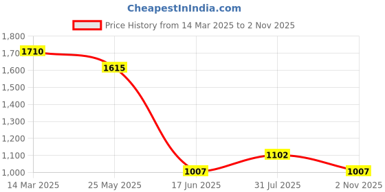 tatacliq.com People by Pantaloons Blue Cotton Jacket people by pantaloons Price History Graph from 14 Mar 2025 to 2 Nov 2025