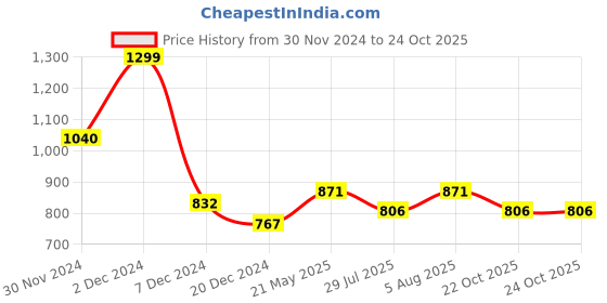 tatacliq.com People by Pantaloons Blue Cotton Joggers people by pantaloons Price History Graph from 30 Nov 2024 to 22 Oct 2025