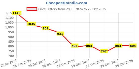 tatacliq.com People by Pantaloons Blue Cotton Mid Rise Flared Jeans people by pantaloons Price History Graph from 29 Jul 2024 to 29 Oct 2025