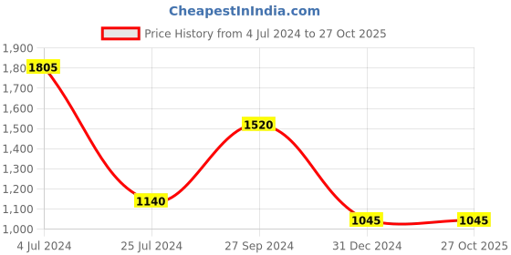 tatacliq.com People by Pantaloons Blue Cotton Mid Rise Jeans people by pantaloons Price History Graph from 4 Jul 2024 to 27 Oct 2025