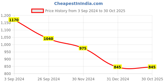 tatacliq.com People by Pantaloons Blue Cotton Mid Rise Jeans people by pantaloons Price History Graph from 3 Sep 2024 to 29 Oct 2025
