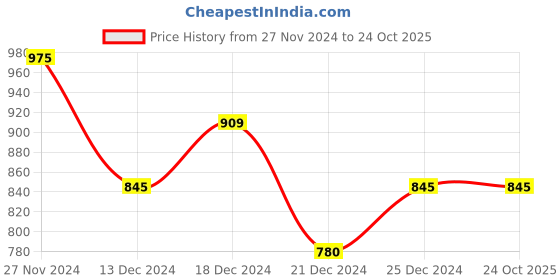 tatacliq.com People by Pantaloons Blue Cotton Mid Rise Jeans people by pantaloons Price History Graph from 27 Nov 2024 to 23 Oct 2025