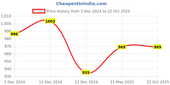 tatacliq.com People by Pantaloons Blue Cotton Mid Rise Jeans people by pantaloons Price History Graph from 3 Dec 2024 to 21 Oct 2025