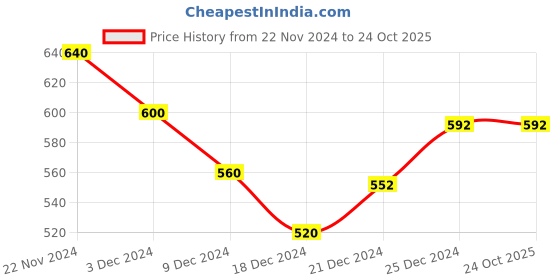 tatacliq.com People by Pantaloons Blue Cotton Printed Crop Shirt people by pantaloons Price History Graph from 22 Nov 2024 to 23 Oct 2025